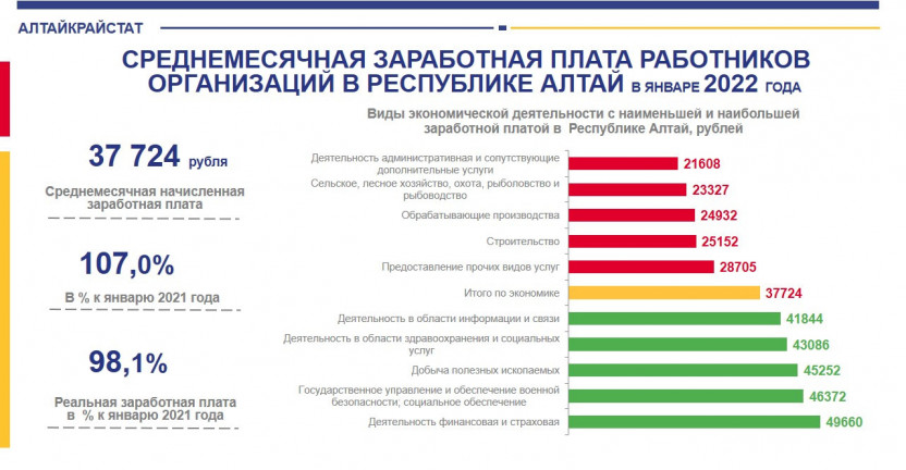 Среднемесячная заработная плата работников организаций в Республике Алтай в январе 2022 года